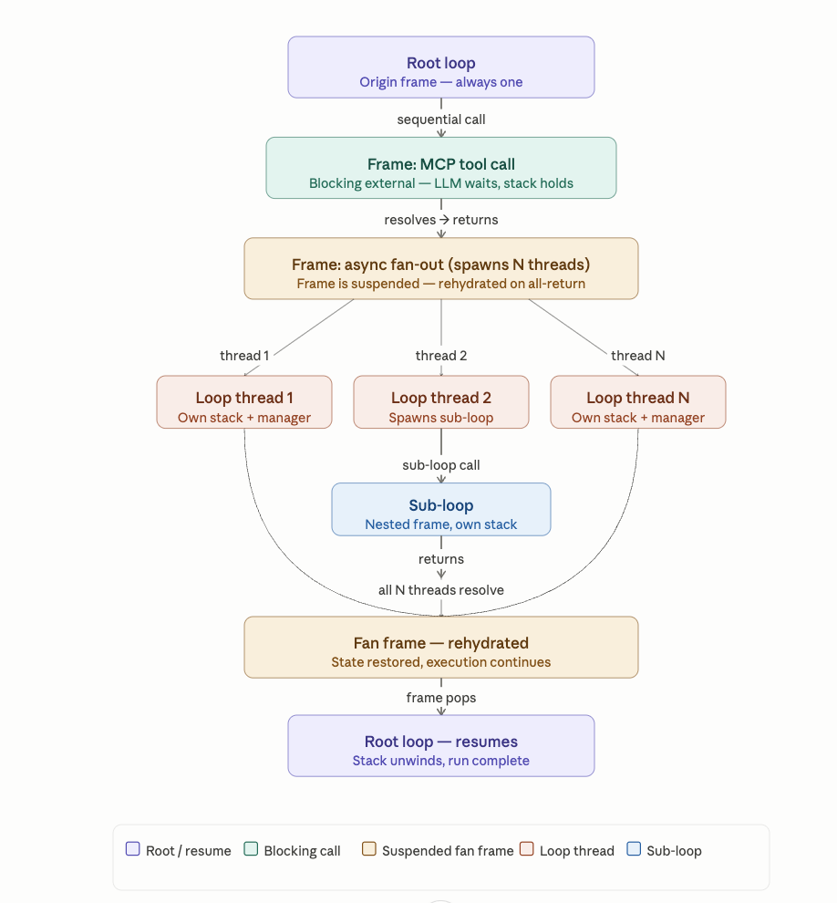 Loop Stack Tree — full trace visualization of nested loop executions